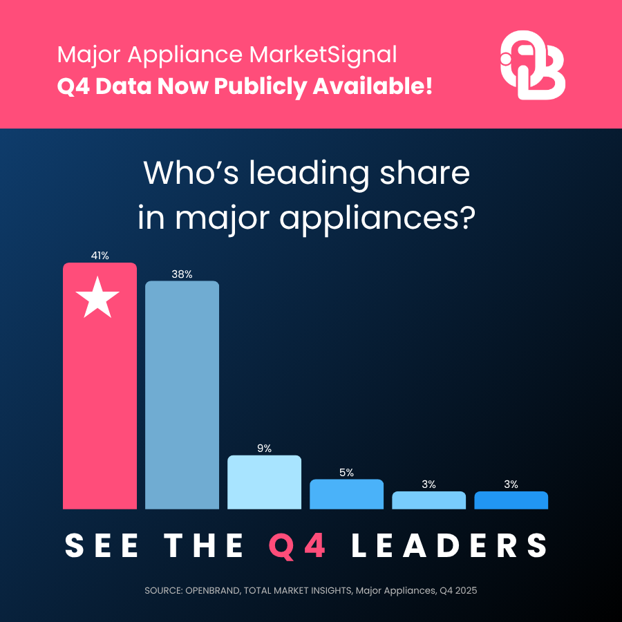 OpenBrandAI's tweet photo. Who’s leading share in major appliances?

Q4 2025 MarketSignal data shows a highly concentrated market, with two retailers controlling the majority of category share while challengers continue competing aggressively for growth. See the latest public data:
https://t.co/UXJnzUhR8Y https://t.co/bic40kK52e