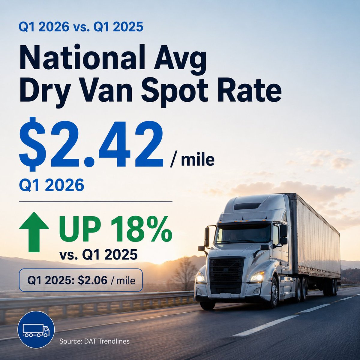 HAULPAY's tweet photo. Do we think more tailwind for rates are CDL churn out and fuel cost rises? How do you think the SCOTUS ruling impacts rates by the EOY? Worth diving in on. Ask how we can help finance growth or facilitate smoother financial operations and fraud mitigation today. #freight #fintech https://t.co/u6yiI77BPT