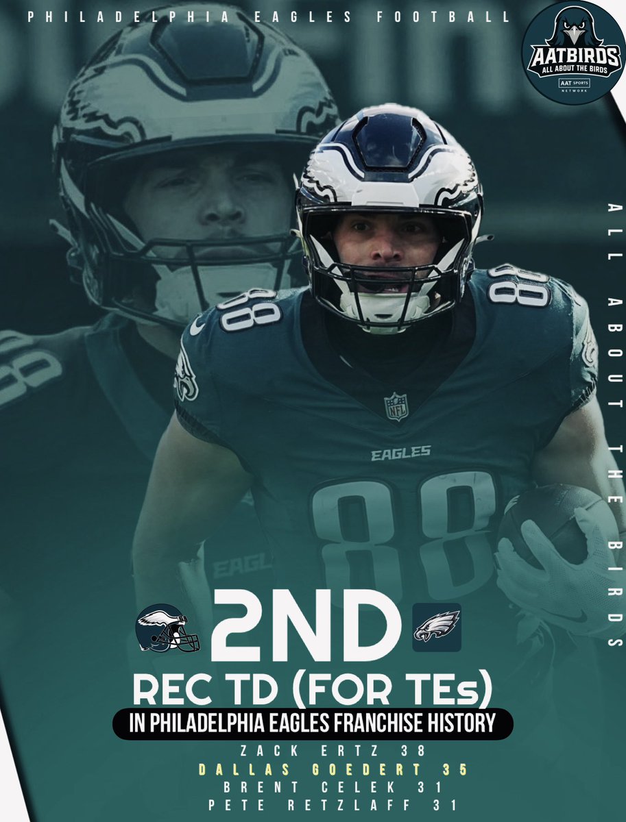 AATBirds's tweet photo. Dallas Goedert is 3 Rec TDs away from an #Eagles Franchise Record. 

Will he get it? #FlyEaglesFly https://t.co/U4rctGPQjK