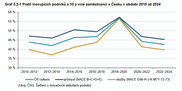 czstatistika's tweet photo. Klesá podíl firem inovujících své výrobky a služby.
👉 https://t.co/B3H8hN8XrI
#ČSÚ #tiskovazprava #inovace #podniky https://t.co/tDodyHRPrT