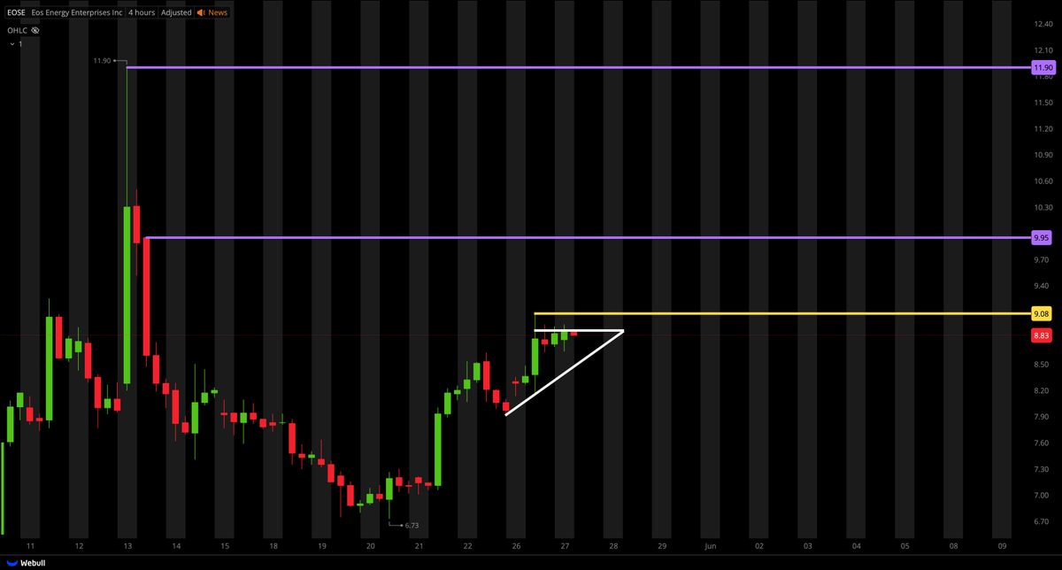 TigerLineTrades's tweet photo. $EOSE SETUP;

ASCENDING TRIANGLE (BULLISH CONT PATTERN)

WAITING FOR $9.08 BREAK FOR POSSIBLE ENTRIES

SHORT TERM TARGETS;
$9.95
$11.90 https://t.co/5zTIRfqhtT