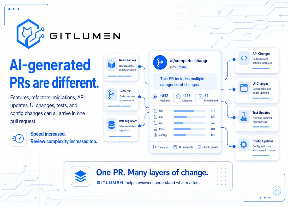 gitlumen's tweet photo. AI-generated pull requests are not like traditional pull requests.  

They can include:

- new features
- refactors
- migrations
- API updates
- UI changes
- test changes
- config updates

🌐 https://t.co/cC64AqAo3L

All in one PR.  That speed is powerful. But review complexity increases with it.

#Gitlumen #AI #Agent #Review #Tech