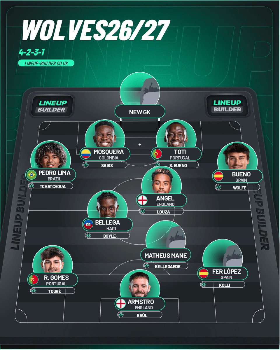 OriginalKamS's tweet photo. Lima can really develop in the championship, especially having Rodrigo Gomes’ defensive work rate supporting him

Probably need another CB in. Santi not ideal for a 2, too immobile

Mosquera and Toti can play in a 2 against lower Championship sides but are mistake prone

#wwfc https://t.co/qOubg29LbZ