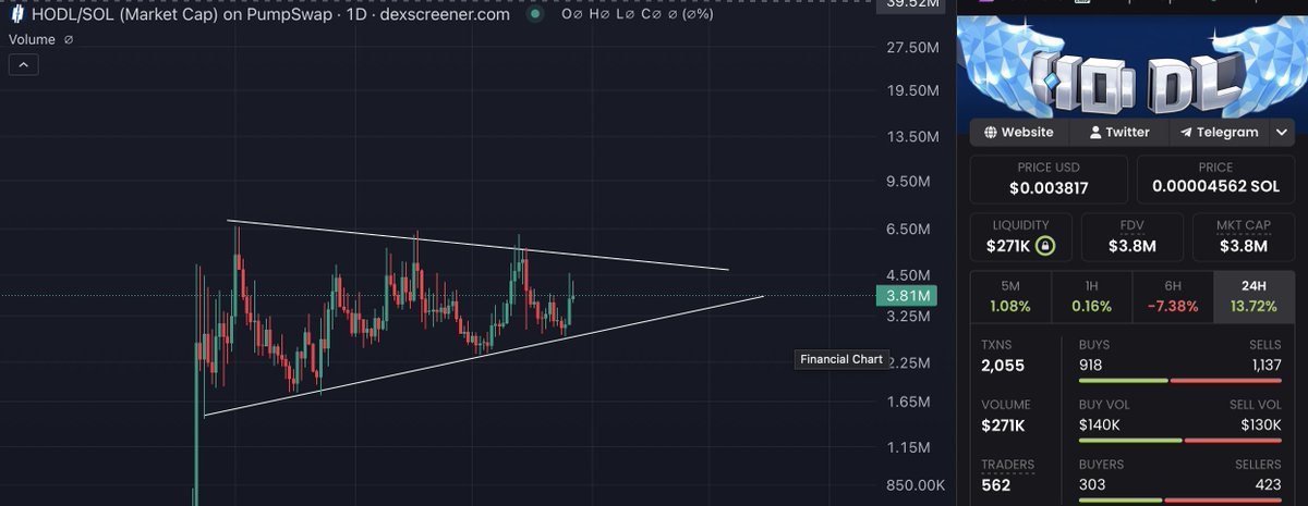 TheMilesBron's tweet photo. solana:Hh3oTaqDCKKfdBgsQEvxp9sUwyNf8x9qmKqEMLBWpump 

Best chart on all of Solana

This will be trading at $100M + and then eventually flip solana:pumpCmXqMfrsAkQ5r49WcJnRayYRqmXz6ae8H7H9Dfn itself followed by Vaneck's ETF. 

If HODL flips PUMP it's a direct finger🖕at Pumpfun, the extractor machine. 

HODL will be a movement like no other.

Extractor vs Retail
Hedge fund vs Retail 

It will soon all make sense.