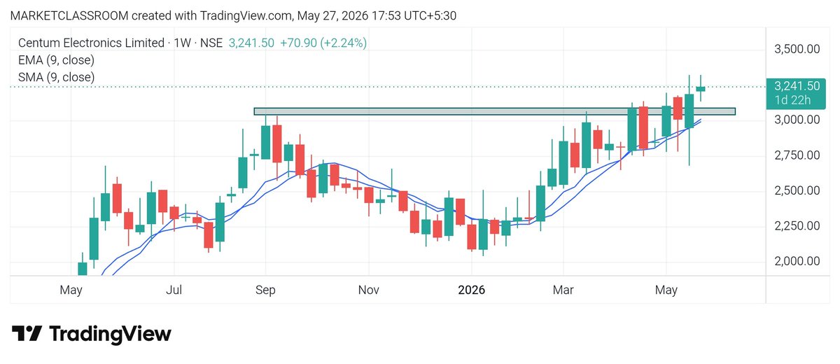 Marketclassroom's tweet photo. 04).#CENTUMELECTRONICS
#stocktofocus
#stocktoinvest https://t.co/CjKEbl43QG
