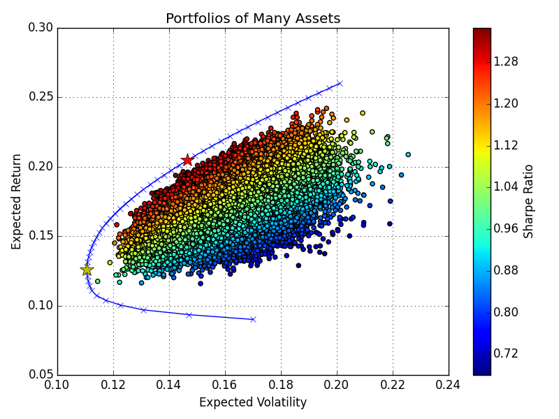 quantscience_'s tweet photo. There's a curve in finance that most investors get wrong.

It's called the efficient frontier.
Markowitz defined it in 1952.
Most investors still don't understand what it means in practice.

Here's what they get wrong: https://t.co/xDPWHa9FhW