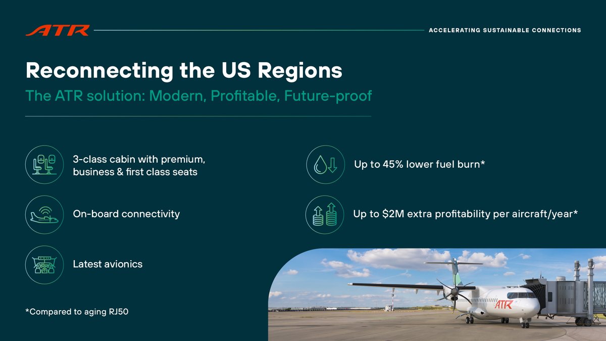 ATRaircraft's tweet photo. Regional aviation in the United States deserves more than a compromise.

Yes, you can have comfort AND better economics.

No, refurbishing old regional jets won’t deliver that. Because they can be refreshed but not reinvented.

While ATR’s new 50-seat approach brings:

✅ A true three-class cabin, no compromise on space 
✅ A passenger experience aligned with US expectations 
✅ Up to 45% lower fuel burn compared to jets of the same size 
✅ Fewer passengers needed to be viable
An aircraft built for regional air mobility. Not a compromise.
To know why ATRs are the future of 50-seat flying in the US, click here: https://t.co/DbQp5vqR10
#RegionalMobility #ATR