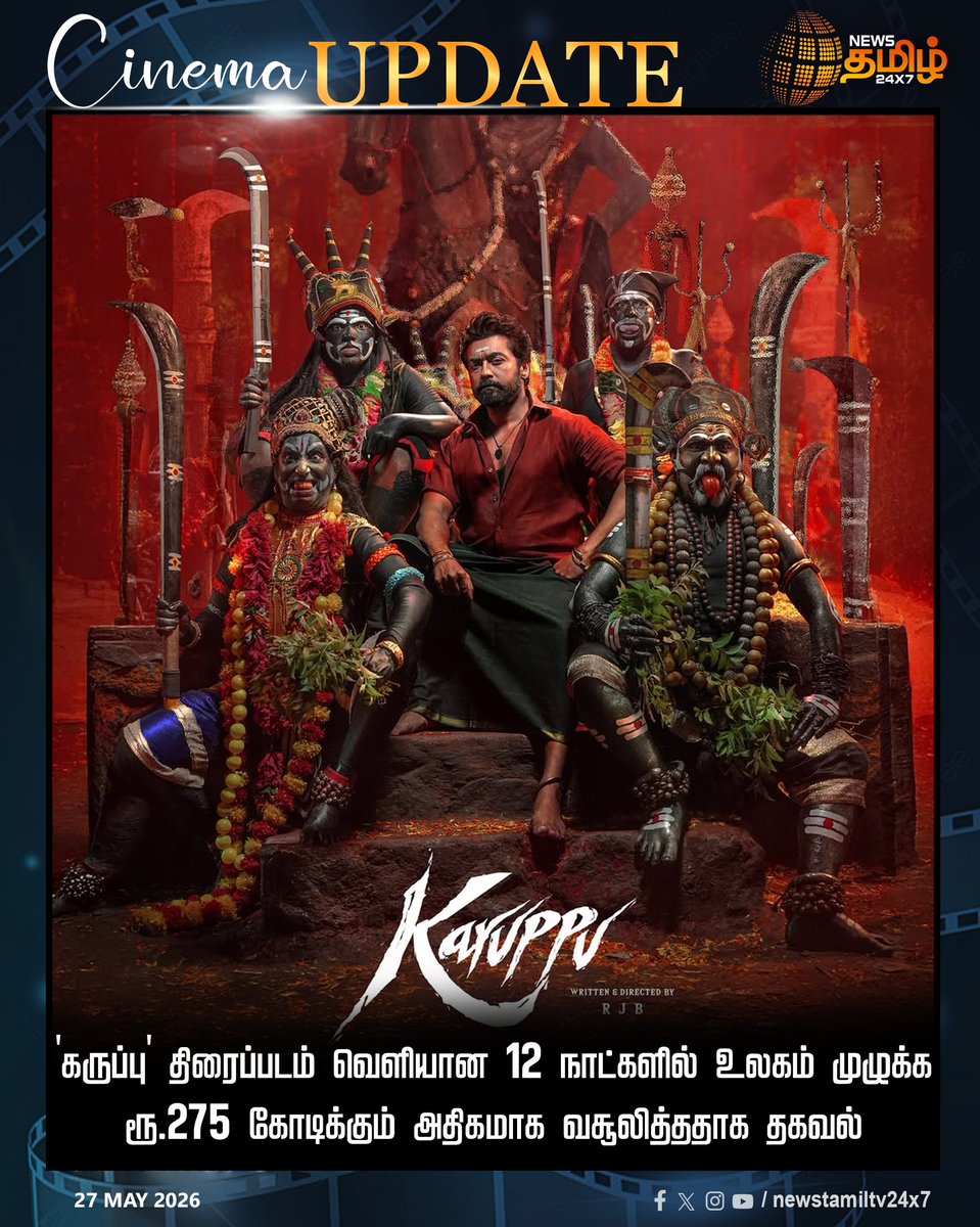 NewsTamilTV24x7's tweet photo. BoxOffice || 'கருப்பு' திரைப்படம் வெளியான 12 நாட்களில் உலகம் முழுக்க ரூ.275 கோடிக்கும் அதிகமாக வசூலித்ததாக தகவல்

BoxOffice | TamilCinema | Kollywood

#Karuppu #BoxOffice #TamilCinema #Kollywood #BlockbusterHit #TamilNews #NewsTamil24x7 https://t.co/hZdGRMrYOS