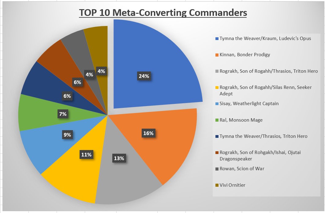 WizardsOTBorder's tweet photo. 05.23.26 WF Report: Top performing decks as of this past weekend.
-GPDe: 1-3-0
-3 Commanders converted for the first time this year!
-TnK supremacy reigns well👑
-Rog/Ishai needs more pilots🫡
-Ral keeps moving up in the world📈
@HeywardOfTime https://t.co/fcAuABmjPg