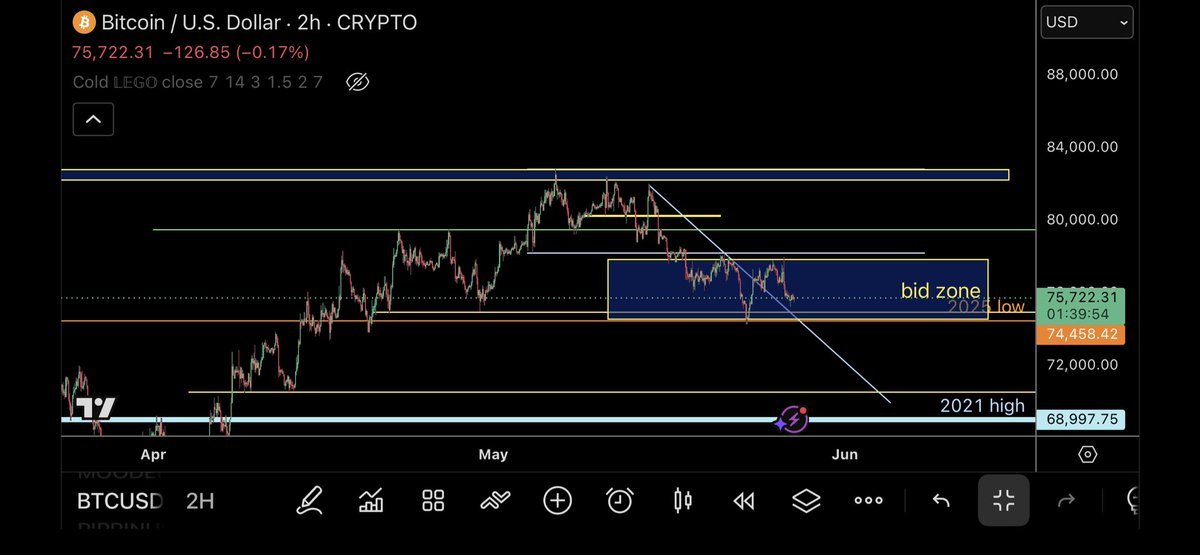 @trader1sz ayaa tweet muhiim ah ka qoray $BTC