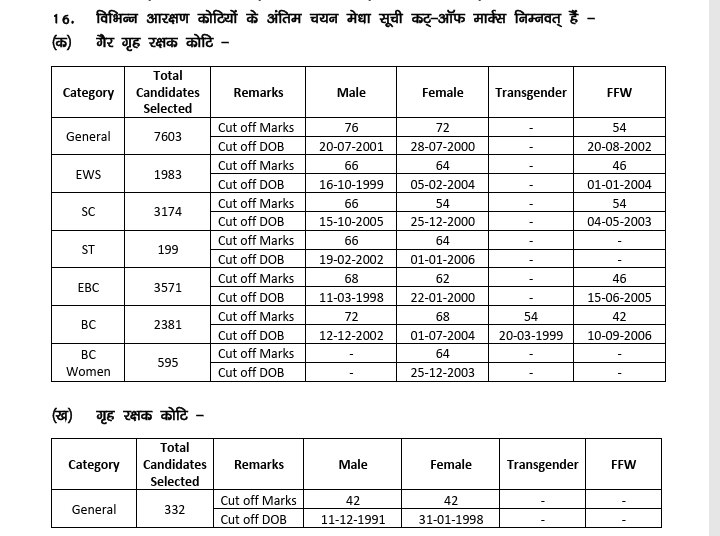CivilsNetwork's tweet photo. 🎯 Final Cut-Off: Bihar Police Constable (19,838 post)

Advt. No. 01/2025

#BiharPolice #BiharConstable #Bihar https://t.co/XT1ubWaCjq