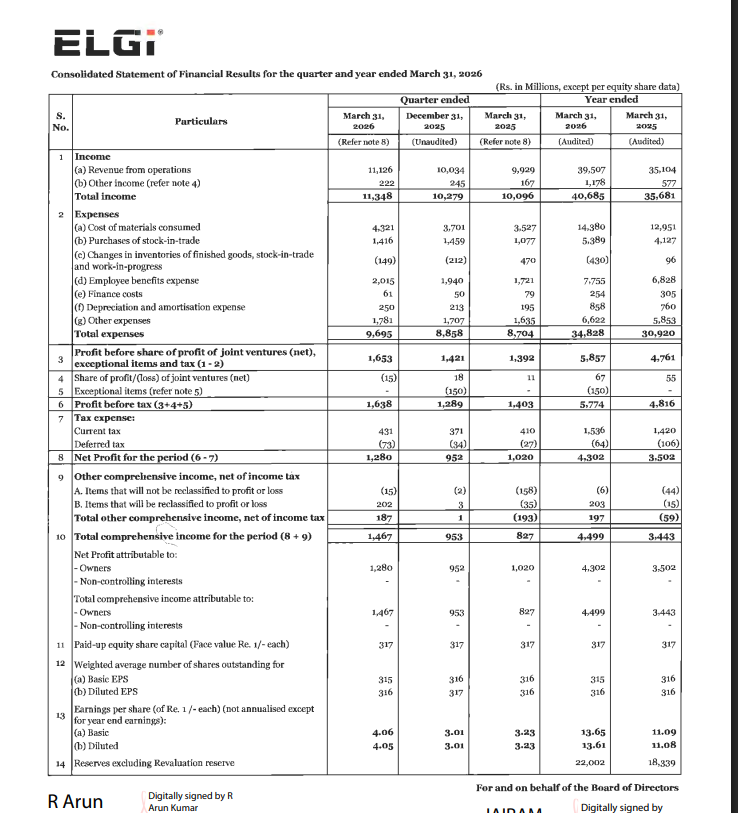 gaze_observer's tweet photo. Elgi Equipments Ltd Q4FY26 Results:-
#Q4Results #Q4FY26 #Stockmarket #Nifty #Elgi 

Revenue 1112.60 Cr vs 992.90 Cr
(+12.06% YoY┃+10.88% QoQ)

EBITDA 174.20 Cr vs 149.90 Cr
(+16.21% YoY ┃+21.06% QoQ)

EBITDA Margin 15.66% vs 15.10% YoY & 14.34% QoQ

PBT Ex-Exceptional Items 163.80 Cr vs 140.30 Cr
(+16.75% YoY┃+13.83% QoQ)

PAT 128.00 Cr vs 102.00 Cr
(+25.49% YoY┃+34.45% QoQ)

Other Income 22.20 Cr vs 16.70 Cr YoY & 24.50 Cr QoQ

Last Q3 Exceptional loss of 15 Cr