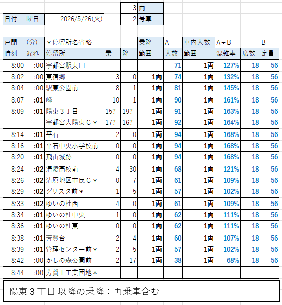 Pch0_Mari2's tweet photo. ライトライン(LRT) 宇都宮駅東口8:00→芳賀・高根沢工業団地8:45行3両2号車
最混雑区間：平石→平石中央小学校前→飛山城跡→清陵高校前　混雑率１６８%

��宇都宮東口で既に、ドア上に手をついて乗る
・陽東３や陽東Ｃは高校生など強く押し合い、ドア開閉ブザーも長く鳴り、ドア開閉に時間を要する https://t.co/826pUtjifb