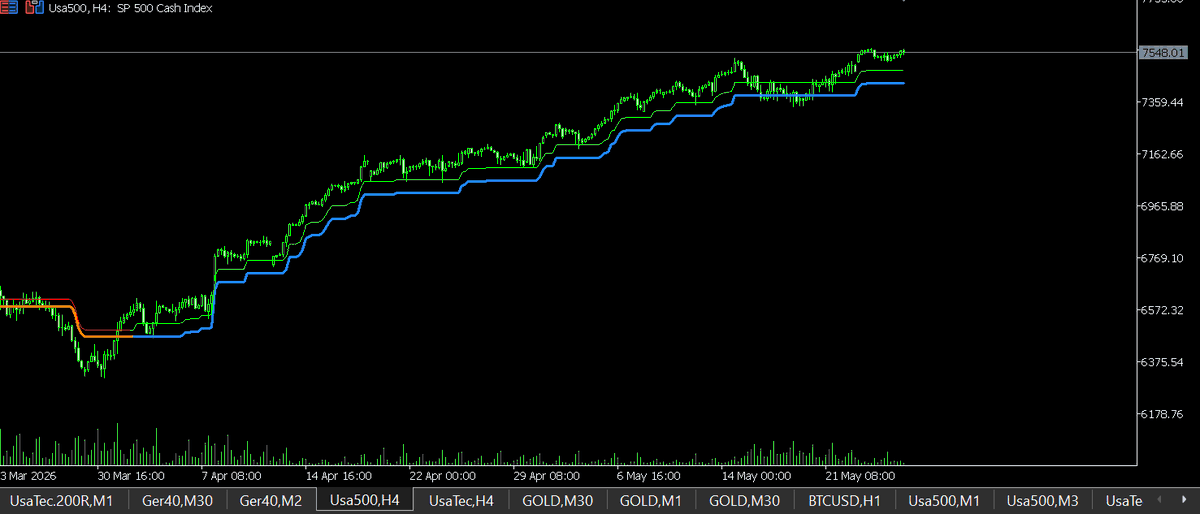 ProfitFactor's tweet photo. SP500 UPDATE 26/05/2026, TREND UP

Análise técnica integrada — S&P 500 com Profit Line e Profit Advisor

Leitura do gráfico (timeframe H4)

Cotação: 7.548,01 no Cash Index, em região de máximas históricas.

Estrutura das ferramentas proprietárias:

A configuração atual é o que se busca em qualquer tendência de alta operável:

Profit Line (azul) — virou para azul no início de abril e nunca mais perdeu essa coloração. É o suporte estrutural da tendência, o nível mais lento e que dita o "humor" macro do ativo.
Profit Advisor (verde) — está acima da Profit Line e abaixo do preço. É o suporte tático, o gatilho de curto prazo.
Preço acima das duas linhas — alinhamento bullish completo.

Esse é o setup clássico que essas ferramentas buscam sinalizar: as duas em modo de alta e o preço respeitando ambas. Antes disso, no fim de março, vimos a Profit Line laranja (modo de baixa) na região de 6.375 — momento em que a ferramenta estava sinalizando que NÃO era para comprar. A virada para azul no início de abril foi o ponto de entrada da tendência atual, e desde então não houve sinal contrário.

O que o comportamento do preço revela

Observando as últimas semanas:

Cada toque na Profit Advisor foi comprado — em 14/05 e 21/05, o preço encostou na verde e reagiu. Isso valida a linha como suporte ativo, não apenas como referência visual.
A Profit Line nunca foi testada desde abril — o preço se manteve consistentemente acima da verde, o que indica força. Em tendências mais fracas, é comum ver o preço perfurar a Advisor e testar a Profit Line antes de retomar.
Distância crescente entre preço e Profit Line — sinal de tendência madura. Não é problema, mas indica que um pullback técnico até a Advisor (ou até a própria Profit Line) faz parte do ciclo natural.

Níveis operacionais
Referência Valor aprox. Função     Máxima atual 7.548 Resistência / topo histórico   Profit Advisor (verde) ~7.420 Suporte tático — 1º teste em correção   Profit Line (azul) ~7.360 Suporte estrutural — defesa da tendência   Perda da Profit Line <7.360 Mudança de tom — sinal de alerta
Integração com os fundamentos
O cenário fundamentalista que descrevemos antes está totalmente alinhado com o que a Profit Line e a Profit Advisor estão sinalizando:
Lucros revisados para cima, LTEG em máxima histórica, economia americana com PIB de 3-4% → o motor que mantém o preço acima das duas linhas.
Rali de IA (Micron a US$ 1 trilhão, alta de Alphabet, Amazon, Nvidia) → o combustível dos pullbacks curtos que param na Profit Advisor.
Distensão EUA-Irã → remove o catalisador que poderia forçar um teste da Profit Line.
Em outras palavras: enquanto o pano de fundo se mantiver assim, faz sentido que a Profit Advisor continue segurando os pullbacks. Só uma deterioração relevante dos fundamentos justificaria um teste sério da Profit Line.
Cenários para os próximos dias
Cenário 1 — Continuidade (probabilidade alta): preço segue acima da Profit Advisor, com pequenos pullbacks sendo comprados. Profit Line continua subindo lentamente como rede de segurança. Operação alinhada à tendência segue válida.
Cenário 2 — Pullback técnico (probabilidade média, principalmente com PCE na quinta): preço corrige até a Profit Advisor (~7.420). Se a verde segurar, é o setup que essas ferramentas costumam sinalizar como oportunidade — pullback dentro de tendência confirmada. Stop abaixo da Profit Line.
Cenário 3 — Teste da Profit Line (probabilidade baixa no curto prazo): PCE muito acima do esperado + tensão geopolítica voltando provocariam correção mais profunda. Aqui a Profit Line (~7.360) seria o nível decisivo. Sustentou? Tendência intacta, oportunidade. Perdeu? Tom muda e exige aguardar nova sinalização das ferramentas.
Síntese
A Profit Line e a Profit Advisor estão em pleno modo de alta há quase dois meses, e nada no comportamento atual sugere que essa sinalização vá mudar nos próximos pregões. O sistema está dizendo a mesma coisa que os fundamentos: tendência intacta, comprador no controle, pullbacks são oportunidades enquanto a verde segurar.
O grande teste imediato é o PCE de quinta-feira. Mas a beleza dessas ferramentas é justamente isso — você não precisa adivinhar o resultado do PCE. Basta acompanhar como o preço reage à Profit Advisor depois do dado. Se ela segurar, a tese segue. Se perder, a Profit Line dirá se é só pullback ou se é mudança de regime.
Aviso Legal (Disclaimer)
Esta análise não constitui recomendação de investimento.
O conteúdo apresentado tem caráter exclusivamente educacional e informativo. Não representa recomendação, oferta ou solicitação para comprar ou vender qualquer instrumento financeiro, valor mobiliário, índice ou derivativo.
Pontos importantes a considerar:

Não sou consultor financeiro licenciado, gestor de investimentos ou corretor registrado. A análise reflete uma interpretação de dados públicos de mercado, indicadores técnicos e ferramentas proprietárias (Profit Line e Profit Advisor) em um momento específico no tempo.