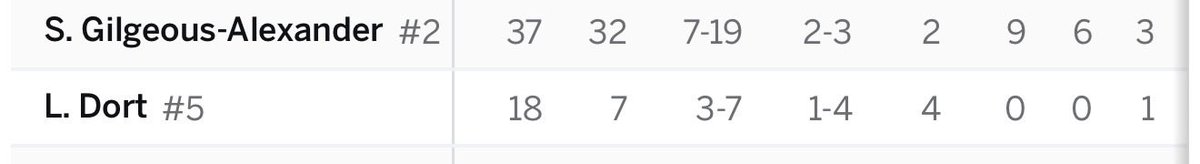 D_Stratton32's tweet photo. 32 points off of 7 made field goals……..

The craziest whistle I’ve ever seen 

@shaiglalex @okcthunder @NBA https://t.co/PzmwmR2fiO