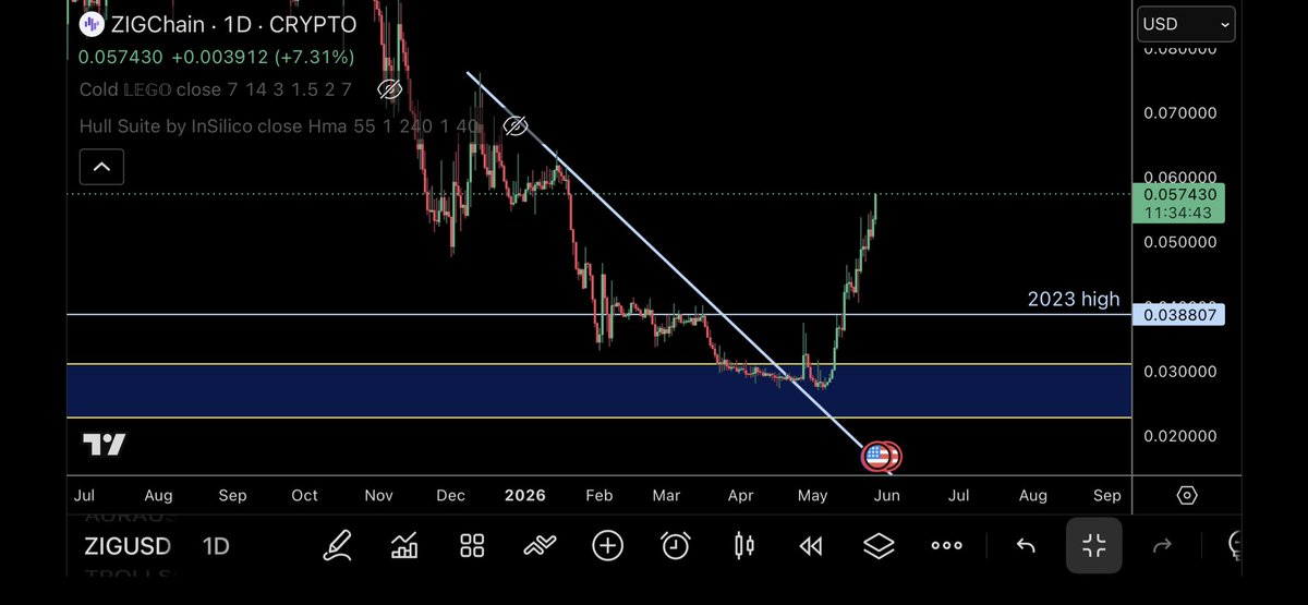 @trader1sz ayaa tweet muhiim ah ka qoray $ZIG