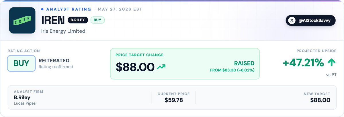 AIStockSavvy's tweet photo. $IREN | B.Riley reiterates 𝐁𝐮𝐲 on 𝐈𝐑𝐄𝐍, 𝐫𝐚𝐢𝐬𝐞𝐬 𝐏𝐓 𝐭𝐨 $𝟖𝟖 𝐟𝐫𝐨𝐦 $𝟖𝟑 https://t.co/1rXpEdDPwm