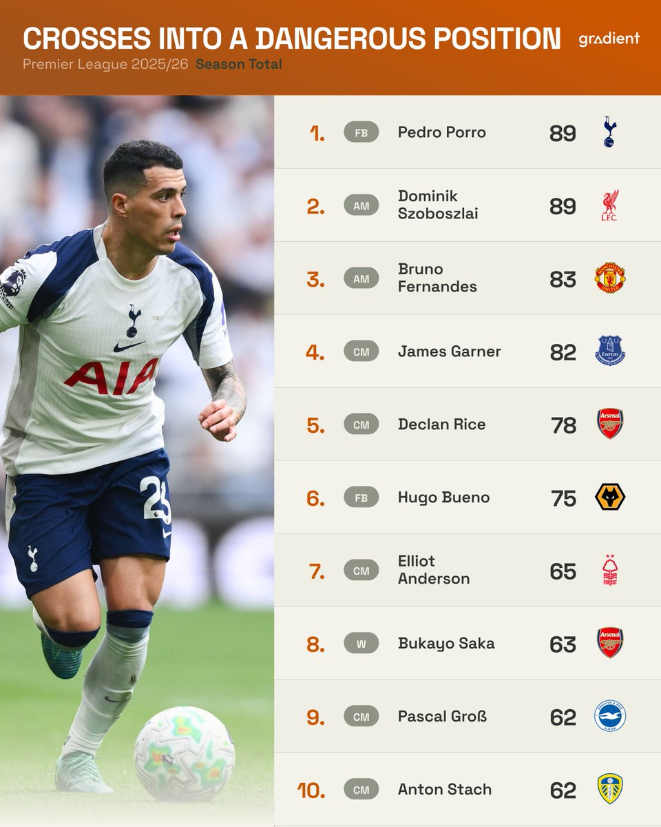 Gradient_Sports's tweet photo. The most crosses into a dangerous position in the 2025/26 Premier League season 🎯 https://t.co/a5fp8MtUTr