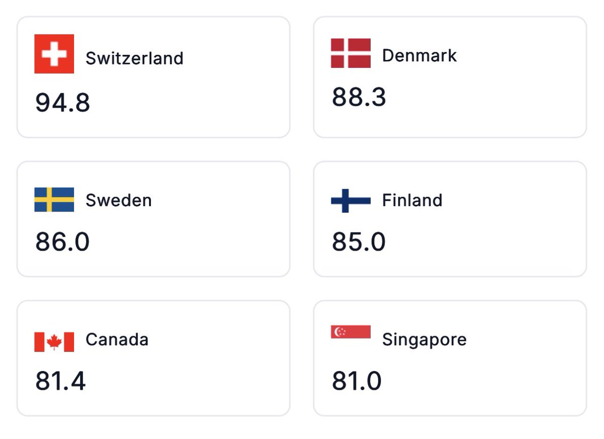 AurelioSuarez's tweet photo. En los países más desarrollados las grandes obras de infraestructura se hacen con fondos públicos. Suiza, Dinamarca, Suecia, Finlandia, Canadá con más de 85 puntos en 2026 
@camaradelainfra 

Entre Toronto y Montreal no hay peajes, en una gran highway de 540 kms. 

Colombia solo alcanza 30 puntos pese a las privatizaciones hace 36 años. 

Ver 
https://t.co/VOiE7X78G7