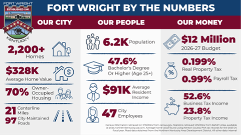CityofFortWrightKY tweet media