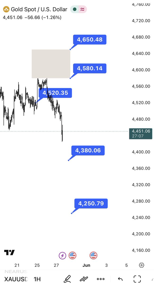 AbbasiUsd's tweet photo. این انالیز تا الان حدود 1800 پیپ سود داده
#XAUUSD https://t.co/CSoz7EaSv1
