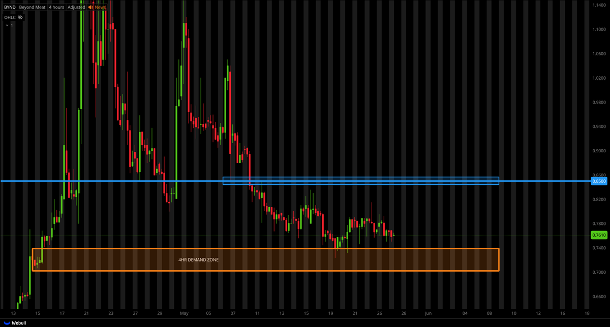 TigerLineTrades's tweet photo. $BYND UPDATE;

PERSONALLY WOULD WAIT FOR $0.8500 BREAK TO CONFIRM BULLISH TREND AND BREAKOUT!

CAN WAIT FOR PULLBACK INTO DEMAND ZONE FOR POSSIBLE ENTRIES $0.7000-$0.7300

*I DO NOT TRADE THIS STOCK (NOT MY STYLE) https://t.co/BaqxyI08AD