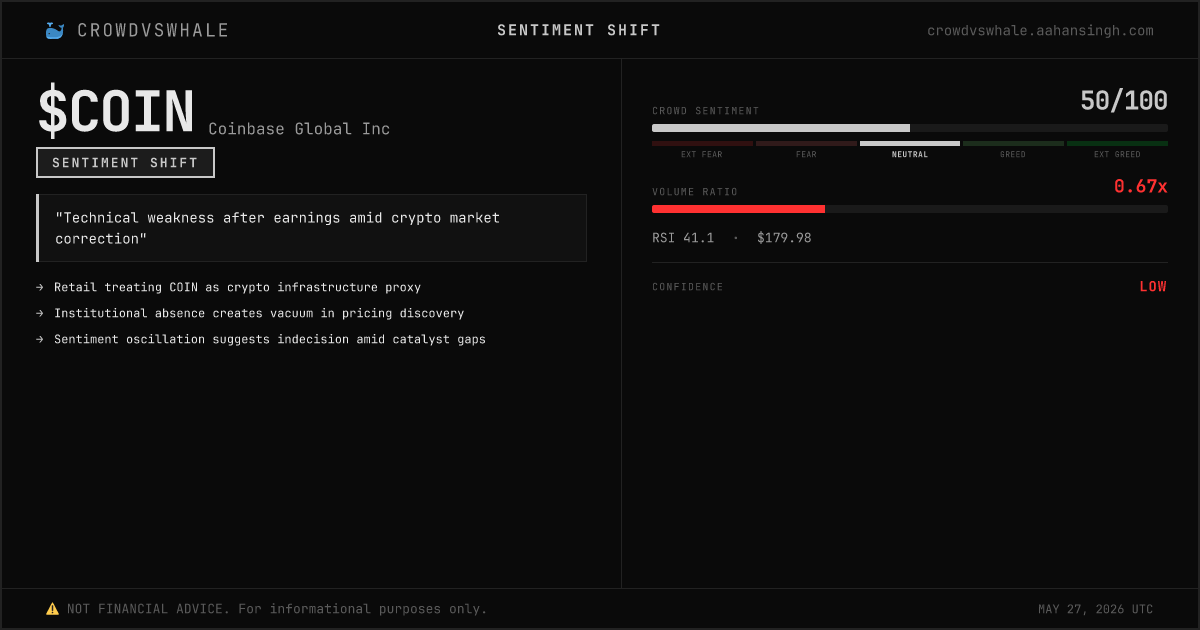 CrowdVsWhale's tweet photo. 🚨DIVERGENCE DETECTED ➡️ $COIN

SENTIMENT SHIFT
SENTIMENT SCORE ➡️ 50/100

Sentiment just changed +45 points in 2 hours. 🔄

⚠️ Not financial advice

🔗 https://t.co/F8RiQqXFy1

 #Stocks #Investing #FinanceNews #AI #Finance https://t.co/P2YIv1M9PU