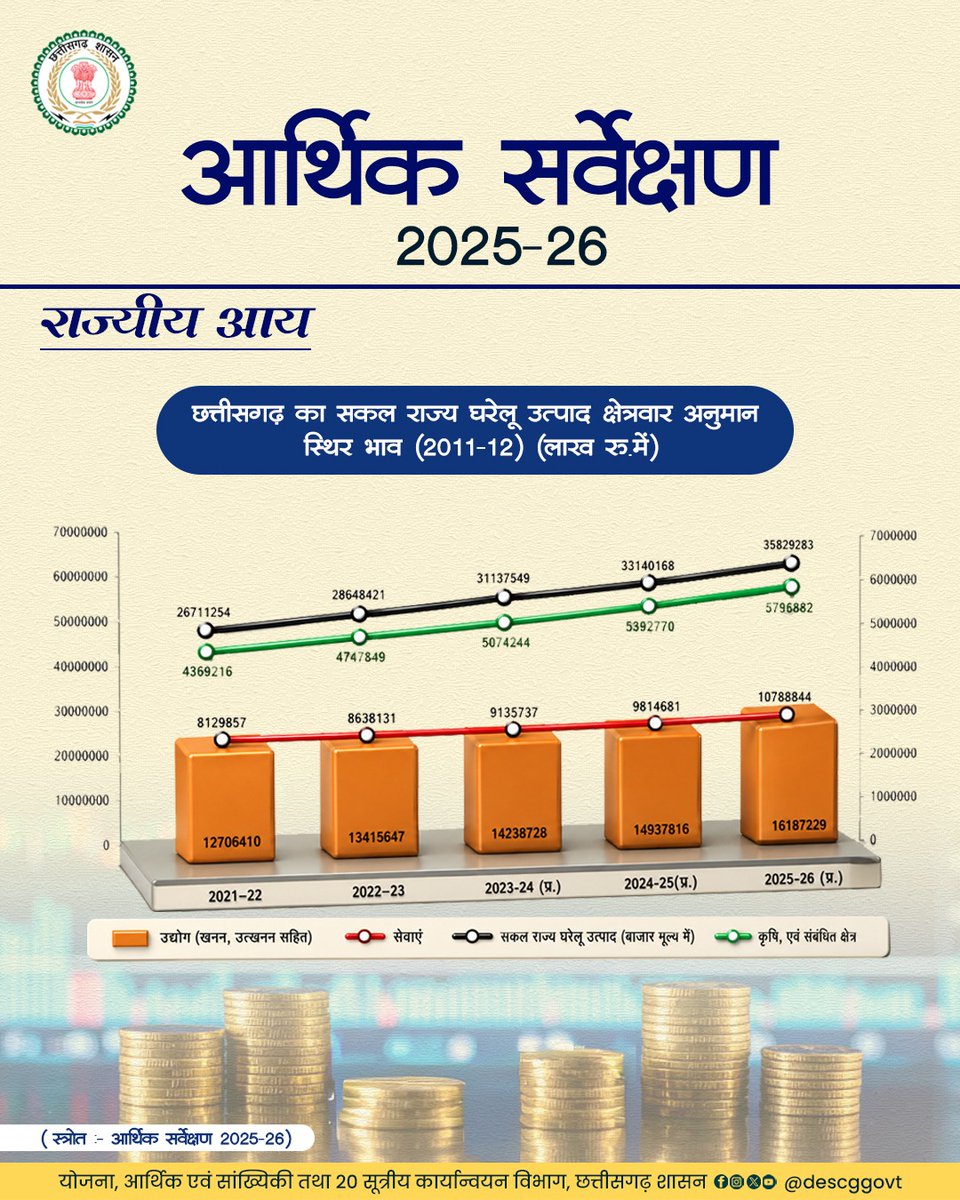 Directorate of Economics & Statistics,CG tweet media