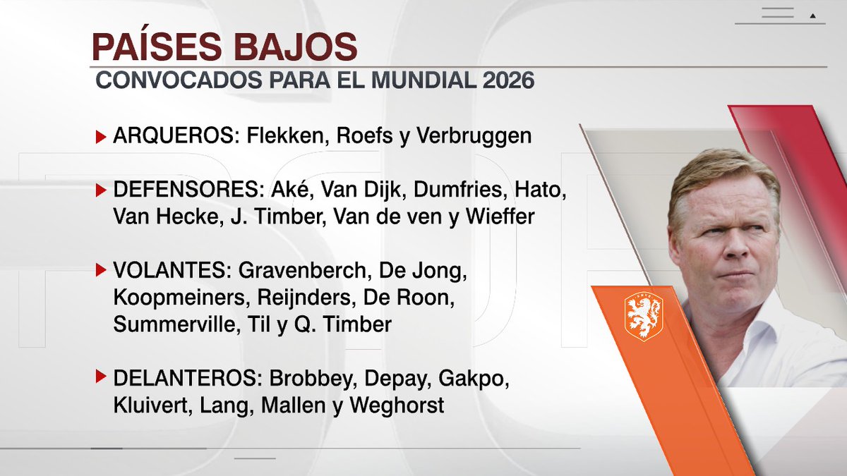 SC_ESPN's tweet photo. 🇳🇱 NUEVA OPORTUNIDAD PARA EL SUEÑO NEERLANDÉS: estos son los 26 jugadores con los que Países Bajos afrontará la próxima Copa del Mundo, en la que buscará coronarse de una vez por todas tras quedar a un paso de la gloria en 1974, 1978 y 2010

📌 El equipo comandado por Ronald Koeman integrará el Grupo F con Japón, Túnez y Suecia

🏆 #ESPNMundial