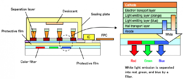Arkasiraee's tweet photo. Every modern OLED or microLED display is built on nanometer scale thin films whose uniformity determines whether a panel becomes functional or scrap. Across glass substrates reaching 1500 × 1850 mm Gen 6 class sizes, billions of pixels depend on organic or inorganic layers controlled at thickness scales typically in the 5–50 nm regime per emissive stack, where even minor deviation shifts color accuracy, efficiency, and lifetime.

The core constraint is vacuum thin film deposition stability. OLED layers are formed in ultra high vacuum environments operating around 10⁻⁶ to 10⁻⁷ torr class pressure regimes, where organic materials are thermally evaporated or deposited in tightly controlled flux conditions. Any instability in evaporation rate or chamber pressure directly translates into nanometer level thickness variation, which propagates into brightness non uniformity across the panel.

At the pixel level, yield becomes a probabilistic system where single particle contamination at sub micron scale can deactivate multiple pixels simultaneously, making defect density the dominant economic variable in manufacturing. This creates a nonlinear yield collapse behavior where small increases in contamination frequency can disproportionately reduce usable panel output across large substrates.

MicroLED systems shift the bottleneck from deposition to transfer and alignment, where millions of microscopic inorganic emitters must be positioned with micron to sub micron precision. Each alignment error translates into missing pixels or brightness inconsistency, forcing complex mass transfer and repair systems to recover yield.

Material systems such as indium tin oxide and gallium nitride require electronics grade purity at PPM to PPB levels, where trace contamination alters conductivity, recombination efficiency, and emission stability. This couples chemical purity directly into optical output behavior.

Global production is concentrated across Samsung Display, LG Display, and BOE, where the key advantage is not material access but repeatable nanometer scale uniformity across industrial scale substrates.

Display manufacturing therefore functions as a constrained thin film physics system where vacuum stability, nanometer deposition control, and defect suppression determine whether billions of pixels can reliably emit uniform light across meter scale surfaces.