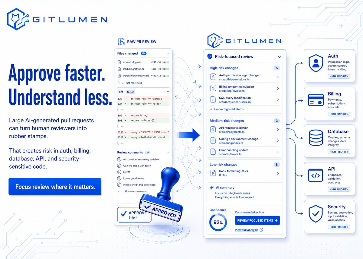 gitlumen's tweet photo. "Approving faster shouldn’t mean understanding less."

#Gitlumen transforms raw PR reviews into risk-focused reviews, highlighting the parts of the codebase that deserve attention first.

There we go: https://t.co/UtxPqS32Fl

❗️High impact changes → prioritized.
❗️Low impact changes → stay out of the way.

Focus review where it matters. What's the first thing you check before approving a large PR?

#AI #Agent #Reviewer #Tech #Seamless