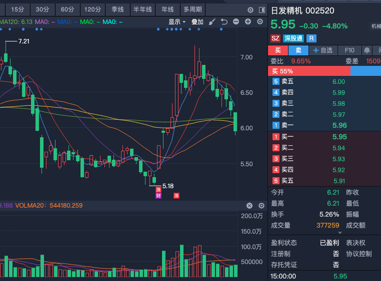 ngb508's tweet photo. 002520 日发精机止跌信号暂未出现，趋势仍偏弱，重点观察支撑位今日股价继续下探，止跌信号尚未明确出现。短期走势仍处于下行通道，量能未见有效放大，反弹乏力。暂不抄底，继续保持观察。等待放量企稳、K线止跌形态（如锤头线、吞没形态）或MACD底背离等信号确认后再考虑介入。 https://t.co/cm7YSzYCff