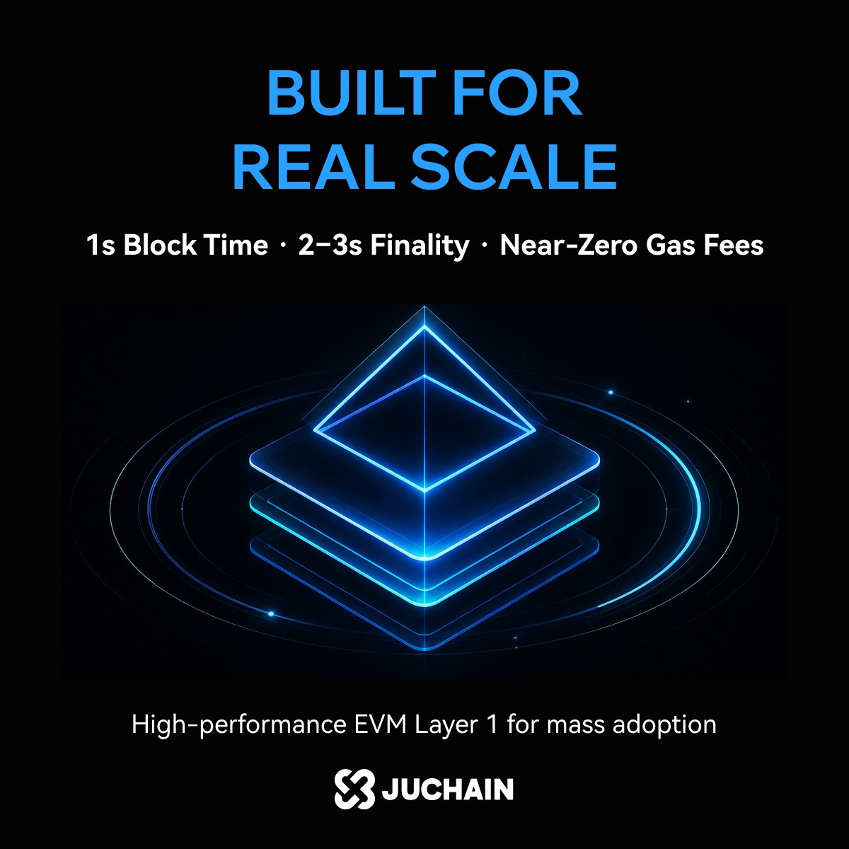juchain101's tweet photo. Most L1s stop at infrastructure.

#JuChain goes further.

⚡ 1s block time
⚡ 2–3s finality
⚡ Near-zero gas fees
⚡ 10,000+ TPS
⚡ EVM compatible

Built for applications that need real users, real speed, and real scale.

No bottlenecks. No friction. No empty performance claims. https://t.co/yCDwx2n9RU