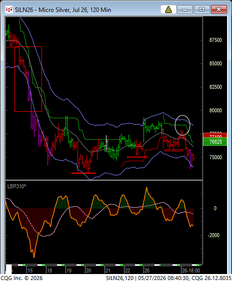 LindaRaschke's tweet photo. SI follow-up:  after 2 higher lows, SI wasn't ripe to do trend reversal fm down to up on a 120-minute chart. 1)  needed to trade above VolStop line, 2) then take out the high of the A B C up (green red green = a b c up). Then it could assault the single prints.  bracketing markets are annoying but this is 100% pure technical.
 .