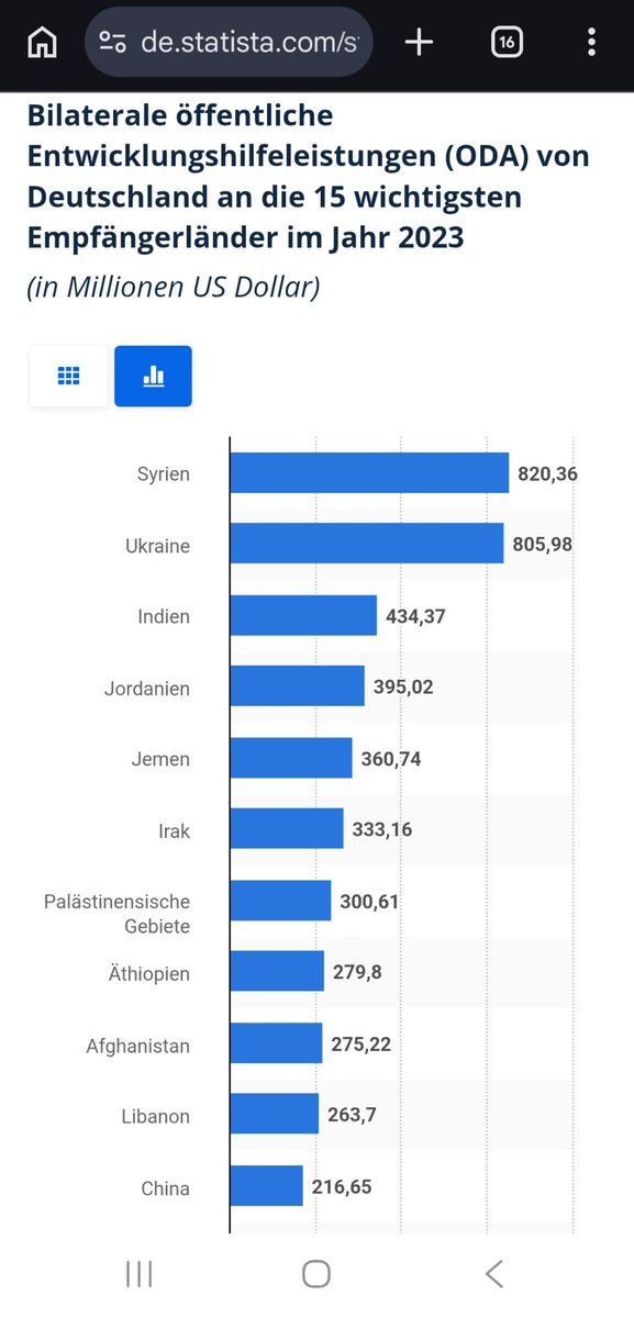 Koenig1984's tweet photo. @jf9821 @Thus_Nelda13 @BMWE_ @EGGisBACK3 Nicht offiziell,  jedoch fließen dreistellige Millionenbeträge weiter über Umwege nach China ✌️ https://t.co/VOktGwrnBK