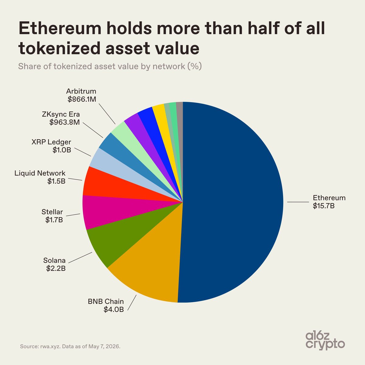 LeonWaidmann's tweet photo. Ethereum is dominating tokenized assets!

ETH Mainchain holds more tokenized asset value than the next 7 listed networks combined.

🔹 #1 Ethereum: $15.7B
🔹 #2 BNB Chain: $4.0B
🔹 #3 Solana: $2.2B
🔹 #4 Stellar: $1.7B
🔹 #5 Liquid Network: $1.5B
🔹 #6 XRP Ledger: $1.0B
🔹 #7 ZKsync Era: $963.8M
🔹 #8 Arbitrum: $866.1M