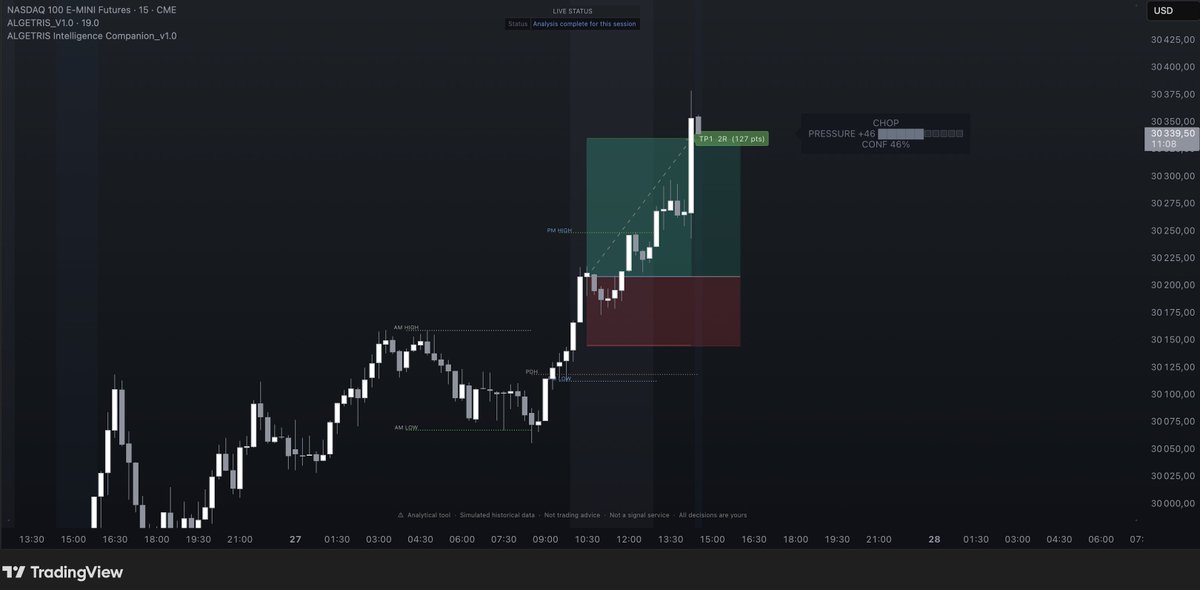 algetris's tweet photo. Morning setup followed through nicely. 127 PTS

Continuation pressure held above PM highs and expanded into TP.

Still early in testing for the new Intelligence Companion layer, but the reaction quality looks promising so far.

#NQ #Nasdaq #PriceAction https://t.co/HdQdaIVViX