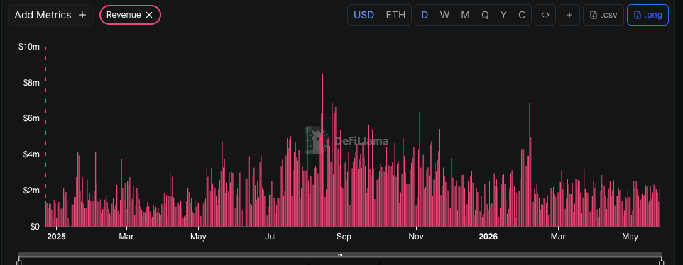 CryptoFellaTx's tweet photo. Keep fudding $HYPE but how can you FUD almost $2M daily revenue. 

Been telling you since the bottom and will continue to do so.

More trading volume → More fees → More buybacks → Reduced circulating supply → Higher HYPE price → More attention and users → More trading volume

97% of trading fees go to the assistance fund to buy back $HYPE, while 3% supports liquidity providers in the HLP vault.

Easy math.