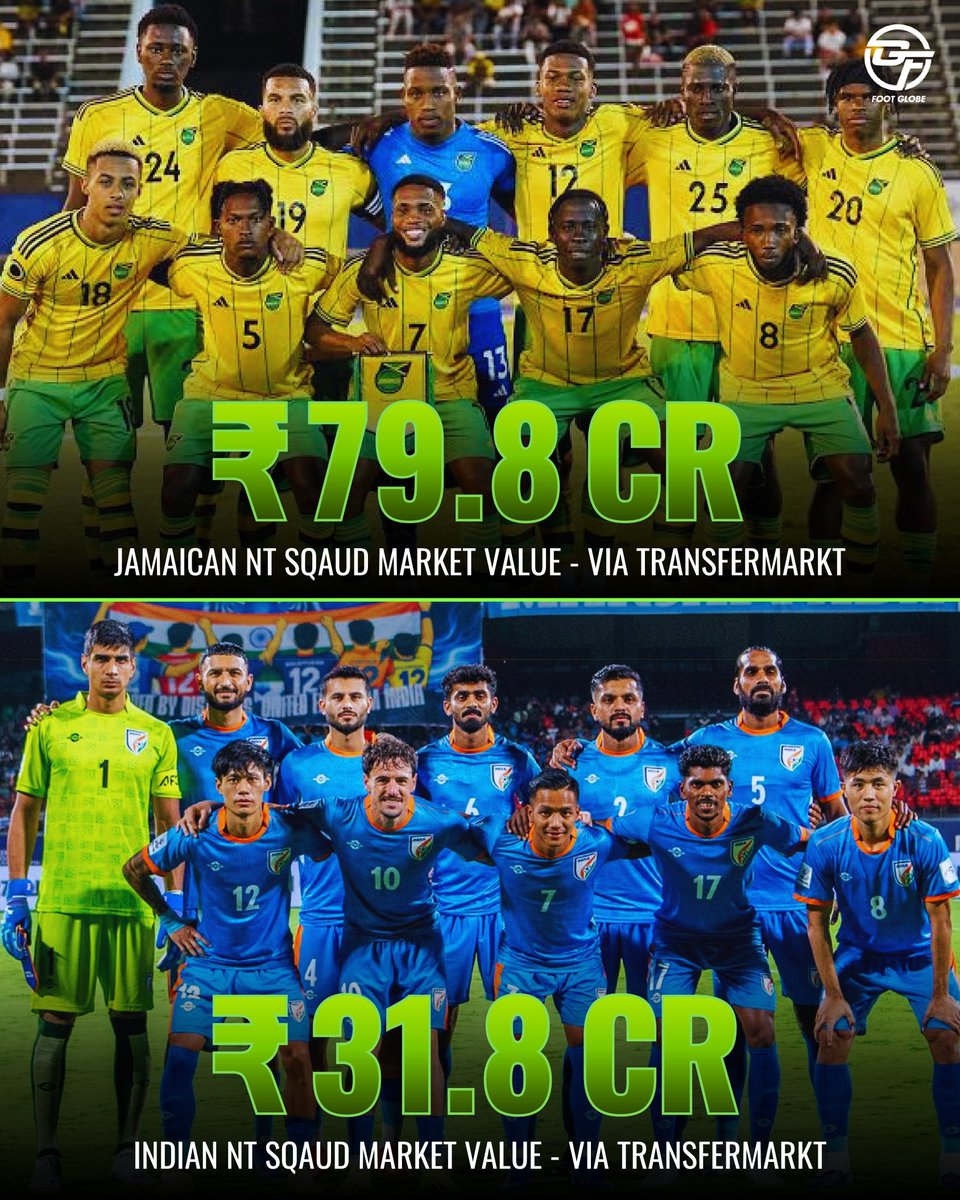 footglobeindia's tweet photo. 💰📊 Even without their biggest stars, Jamaica’s Unity Cup squad market value is still more than double that of India’s squad value. 🤯🇯🇲

Can the Blue Tigers shock everyone tonight in the Unity Cup 2026? 👀🔥

#UnityCup2026 #TheUnityCup #BlueTigers #AIFF #IndianFootball https://t.co/3IqgU6i2xb