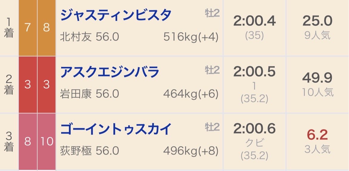 watasigaFuRi_Za's tweet photo. イチオシ穴馬という訳ではないけど
ジャスティンビスタが17番人気
という想定は違和感でしかない。

アスクエジンバラもゴーイントゥスカイに勝ってて、ホープフルSは内前有利を出遅れ最後方大外ぶん回しで負けただけ。

そこからの直行ローテでこの人気はなくないっすか？netkeibaさん。 https://t.co/8MDFTkK6aq