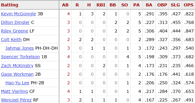 BosscherBen's tweet photo. In 2017 the Tigers finished with 64 wins. Nine years ago, they had four players in the starting lineup with a .750 OPS or better. Yesterday they had three players.

They're on pace to win 62 games. It's that bad. https://t.co/jnLFq6SqYw