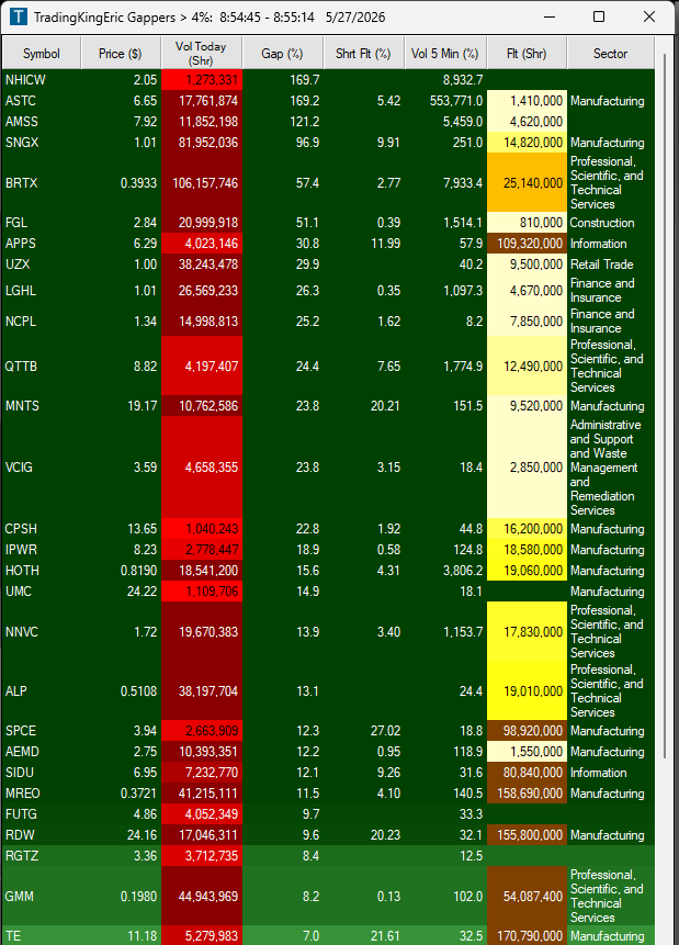 TradingKingEric's tweet photo. Good morning here are the gappers! 

$ASTC $AMSS $SNGX $BRTX https://t.co/0p5CRlydwA