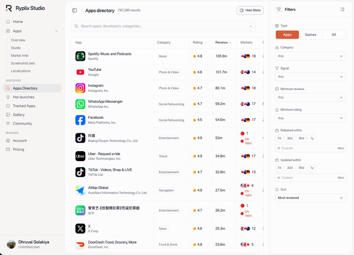 dhruvalgolakiya's tweet photo. You can now access data for over 1 million apps in our $9/month plan in ryplix studio

Track up to 5 apps with daily reviews, ratings, and keyword alert emails to grow your app and monitor your competitors. https://t.co/uDlmxvQ7Qu