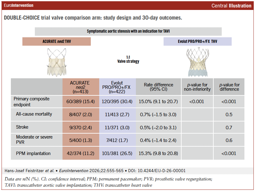 EuroInterventio's tweet photo. In the multicentre randomised DOUBLE-CHOICE trial, the ACURATE neo2 valve was non-inferior to the Evolut platform in selected anatomies undergoing TAVI.
The primary composite endpoint at 30 days occurred less frequently with ACURATE neo2, largely driven by significantly lower permanent pacemaker implantation rates, while rates of stroke and moderate/severe prosthetic valve regurgitation remained low in both groups. 

🔗https://t.co/5bCQYodw04 

#TAVI #StructuralHeart #InterventionalCardiology #CardioTwitter #CardioEd   

@feistritzerH_J  @thiele_holger @mvonroeder