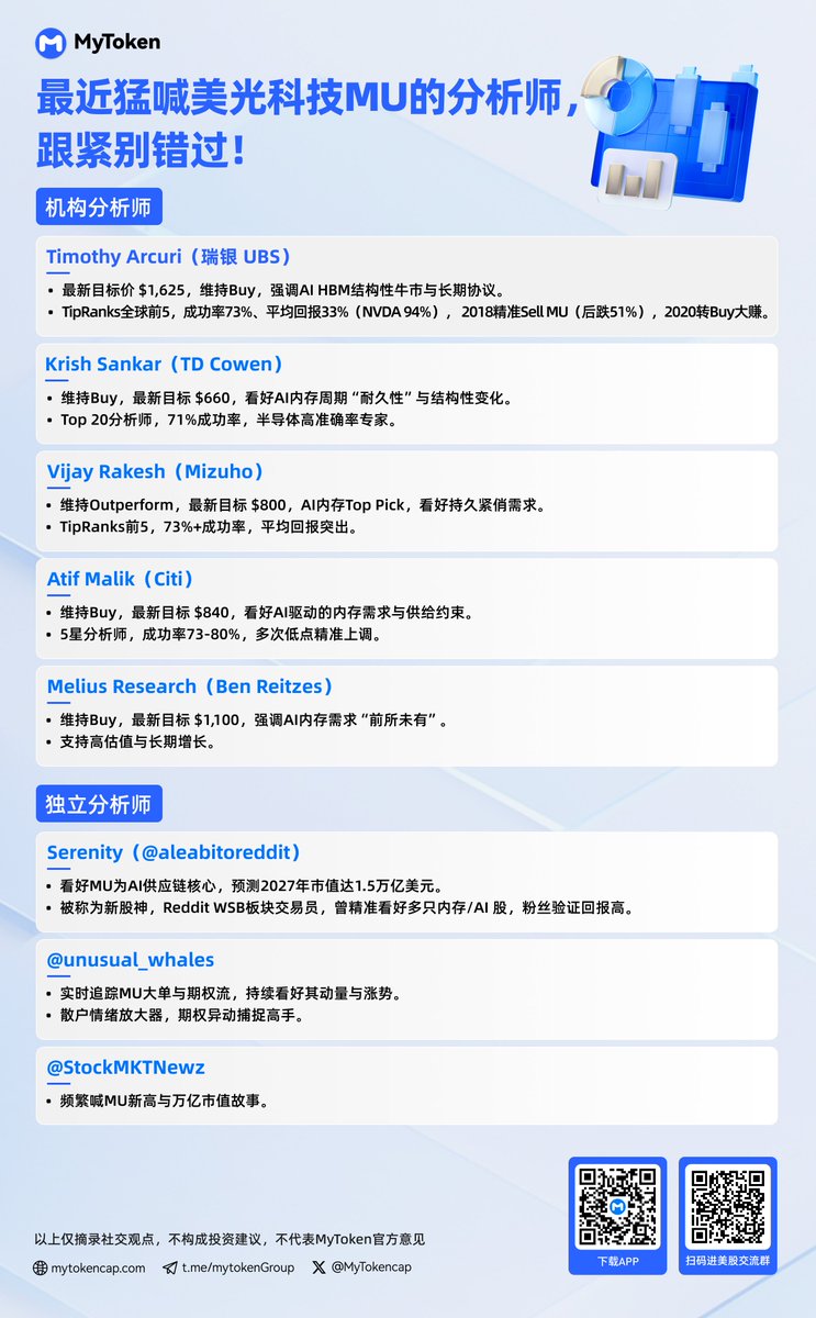 MyTokencap's tweet photo. 新股神Serenity评价美光为下一个英伟达，预测其2027年市值达1.5万亿美元

还有哪些分析师一直看好美光？MyToken整理了头部分析师的美光MU观点和目标价，图片版已出来

建议收藏，跟紧顶级分析师不要错过

非投资建议，扫码可进美股交流群 https://t.co/xoxgzSpn88