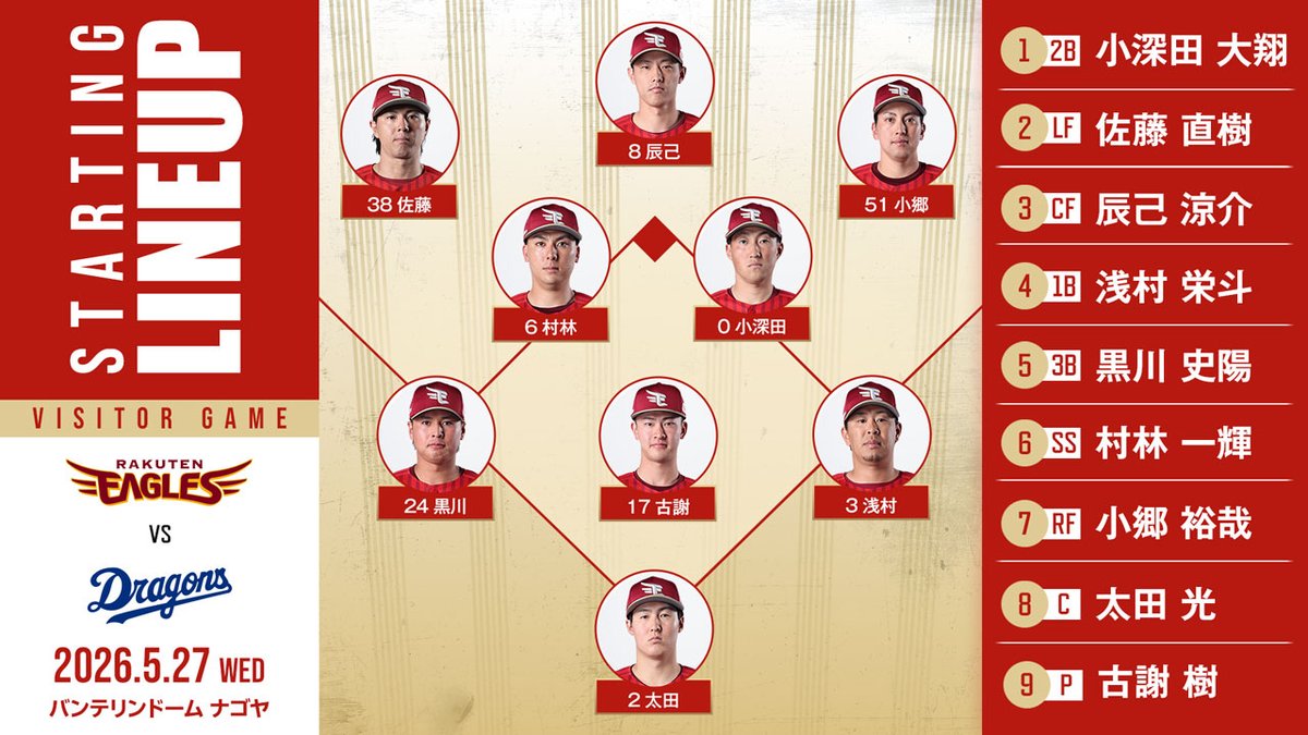 Rakuten__Eagles's tweet photo. 2026.5.27 vs.中日

本日のスタメンはこちら！
#古謝樹 選手と #太田光 選手のバッテリーでスタート！
応援よろしくお願いします📣

#日本生命セ・パ交流戦2026
#RakutenEagles
#強鷲革新 https://t.co/NloGpQExrl