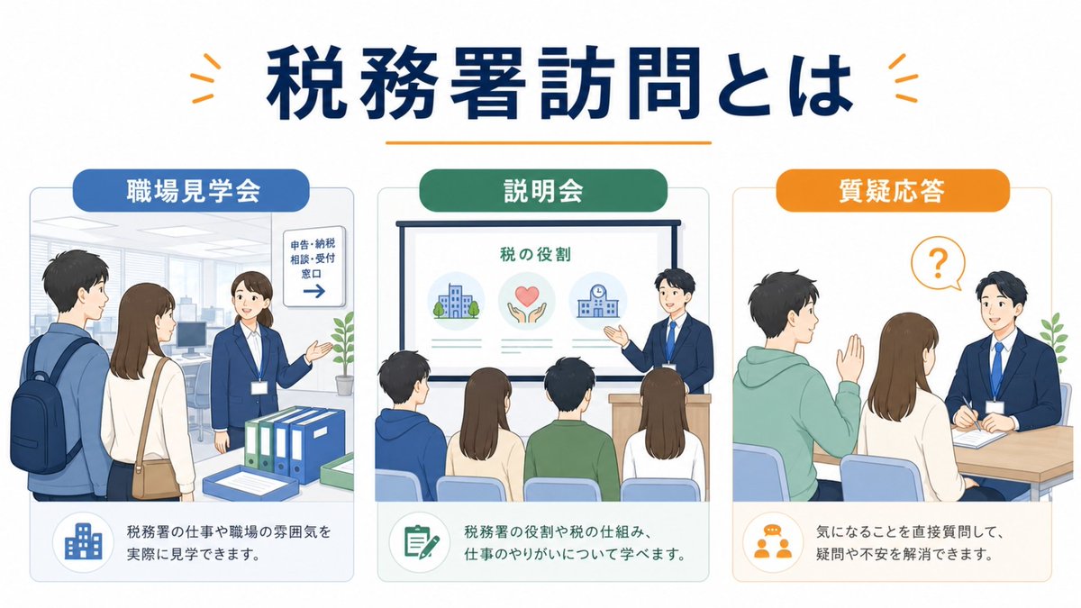 koumuin_adviser's tweet photo. 税務署訪問とは
↓
https://t.co/3UD6GWlfnq

近くの税務署等に訪問して、税務署の仕事・役割、質疑応答、職場見学などをさせてくれるイベントがあります。

東京国税局や大阪国税局などは公式で募集していますが、募集が無くても近くの税務署に電話等をすることで、訪問させてくれる場合があります。

仕事を知る良い機会になりますので、ぜひ、積極的に参加するようにしましょう。