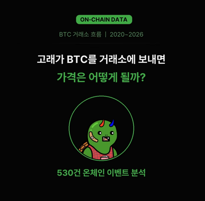 twooolkit's tweet photo. [퀀트: 비트코인 거래소 입출금]

비트코인 온체인 데이터를 기준으로 거래소 입출금량이 평균 기간 대비 70%이상 증가했을때를 기준으로 가격 변화 추이를 뽑아봤습니다.

- 거래소 입금 급증 후: 하락 확률 58.2%
- 거래소 출금 급증 후: 상승 확률 61.7%

트레이딩 기준 필터에 활용해 봅시다-!