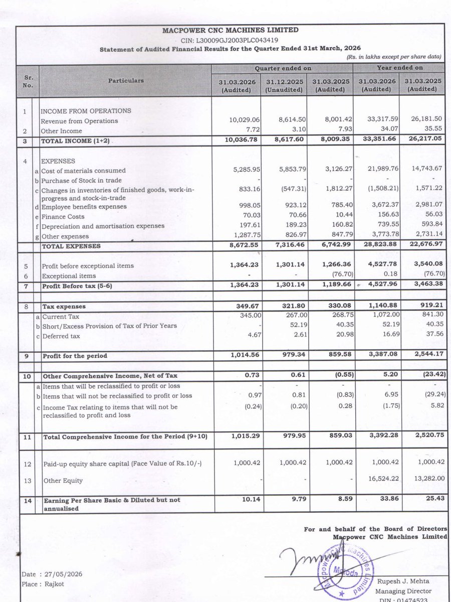 Manojeet_Das's tweet photo. Perception outweighs rationalism in the short term.
Decent Q4FY26 numbers:
Sales growth: 25% YoY
PAT growth: 18% YoY
OPM: 16.1% vs 17.8%
OCF: 14.02 Cr vs 6.97 Cr
Receivables: 46 Cr Vs 34 Cr
Recommended dividend of ₹1.5 per share.
Waiting for the management commentary.
Disc: Invested. No buy/sell reco.
#Macpower