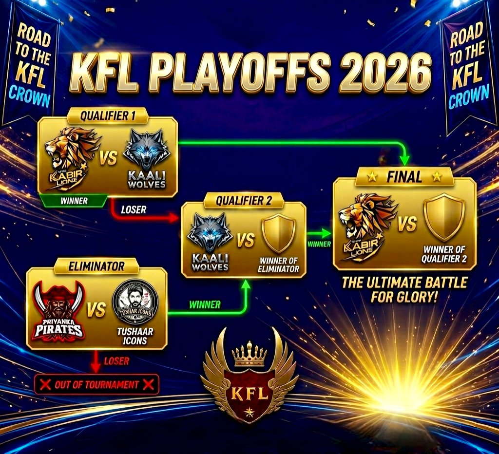 KnightsFLeague's tweet photo. After yesterday's match, Kabir Lions have booked their ticket straight to the FINAL.

But it’s not over for Kaali Wolves! they have a 2nd chance to get into the Final. They will wait in Qualifier 2 for the winner of Eliminator,  match between Priyanka Pirates &amp; Tushaar Icons https://t.co/DiF4vKcYTU